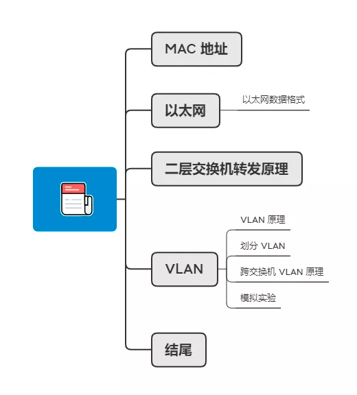 37张图详解MAC地址、以太网、二层转发、VLAN  第1张