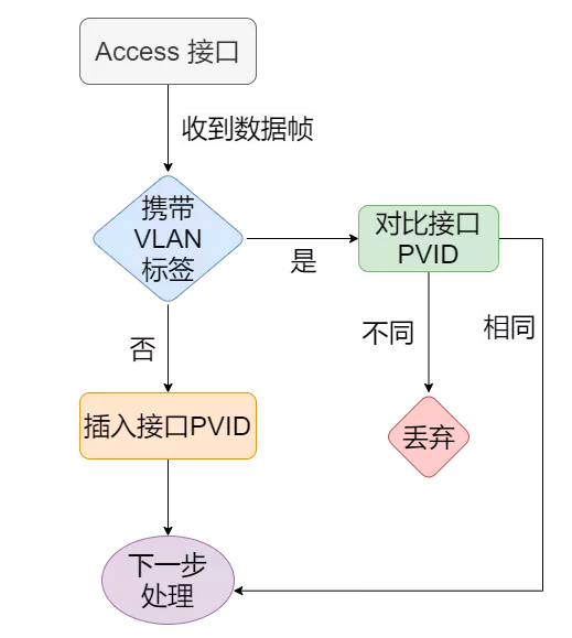 37张图详解MAC地址、以太网、二层转发、VLAN  第30张