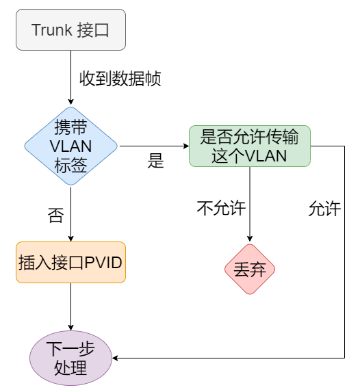 37张图详解MAC地址、以太网、二层转发、VLAN  第32张