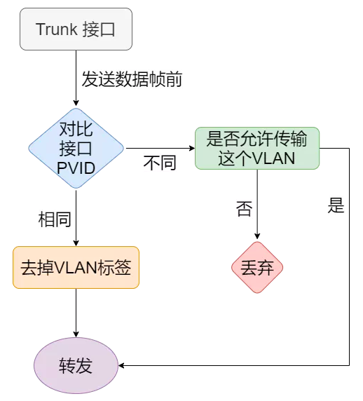 37张图详解MAC地址、以太网、二层转发、VLAN  第33张