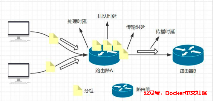 18张图带你了解衡量网络性能的四大指标：带宽、时延、抖动、丢包  第10张