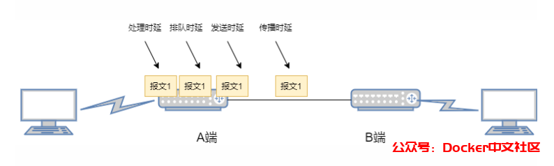 18张图带你了解衡量网络性能的四大指标：带宽、时延、抖动、丢包  第14张