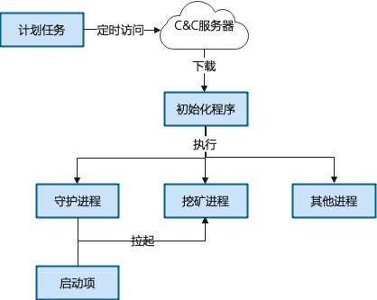 安全 | 挖矿木马自助清理手册  第14张