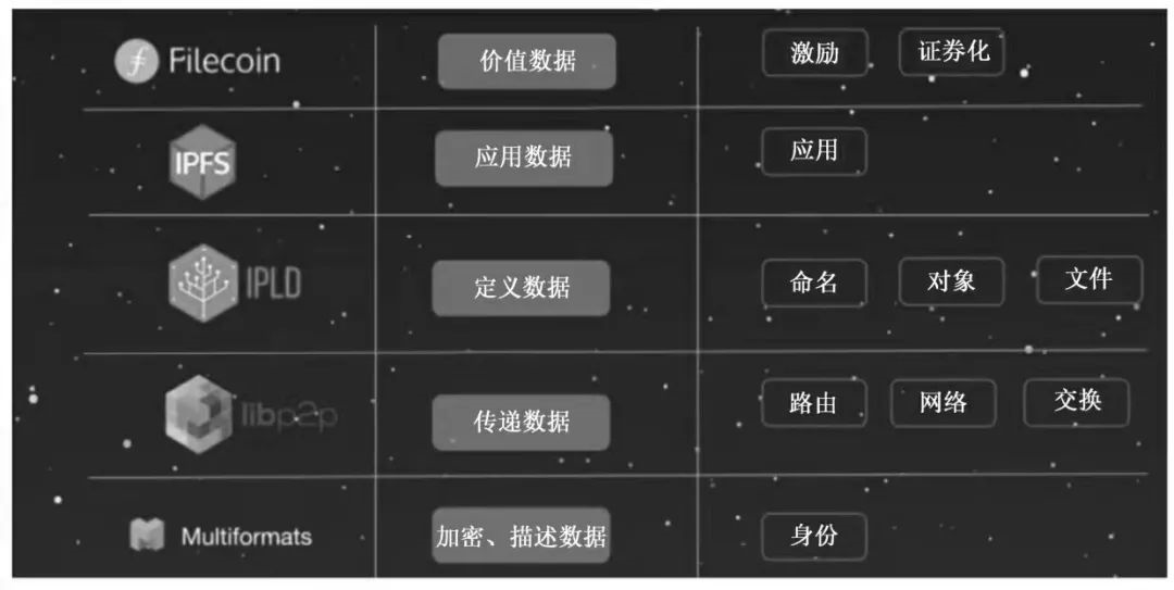 区块链与分布式存储：承载人类文明的数据基建  第5张