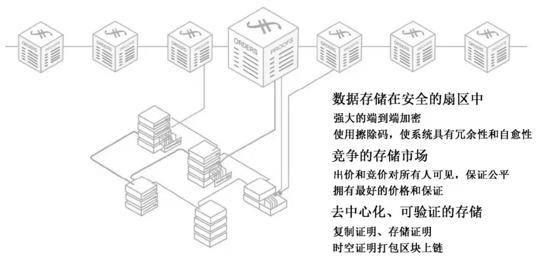 区块链与分布式存储：承载人类文明的数据基建  第7张