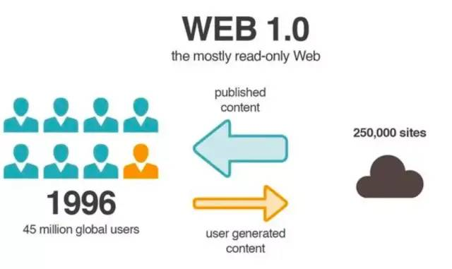 属于互联网用户的革命：三个核心点看懂Web 3.0  第2张