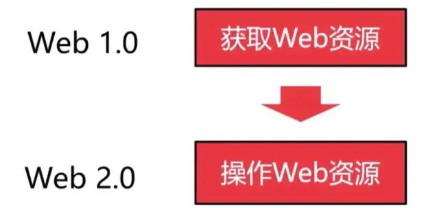 属于互联网用户的革命：三个核心点看懂Web 3.0  第3张