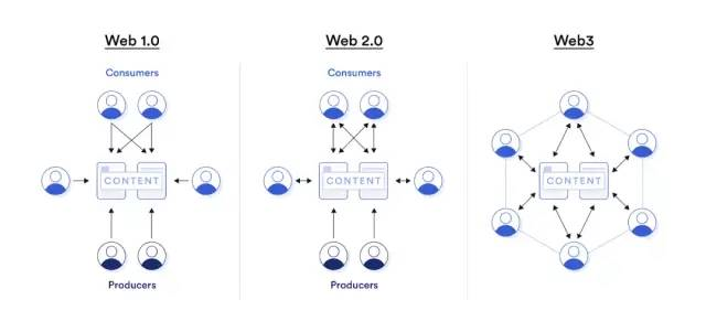 属于互联网用户的革命：三个核心点看懂Web 3.0  第10张