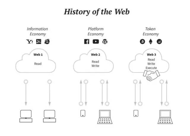 属于互联网用户的革命：三个核心点看懂Web 3.0  第13张