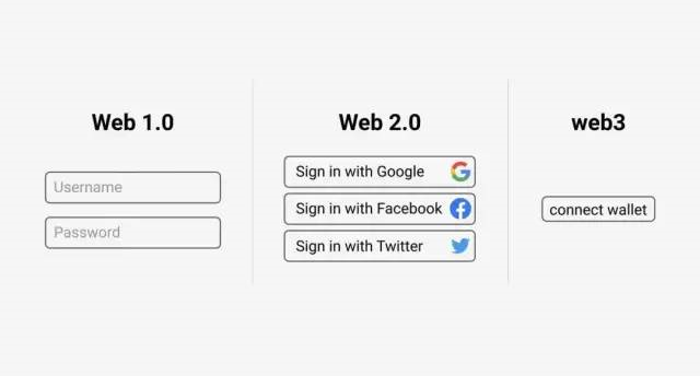 属于互联网用户的革命：三个核心点看懂Web 3.0  第16张