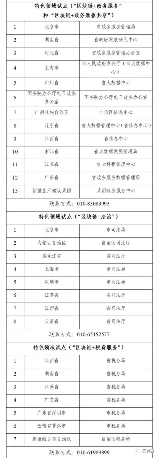 17部门发布,国家区块链创新应用试点名单(全名单) 第4张 17部门发布,国家区块链创新应用试点名单(全名单) 第4张
