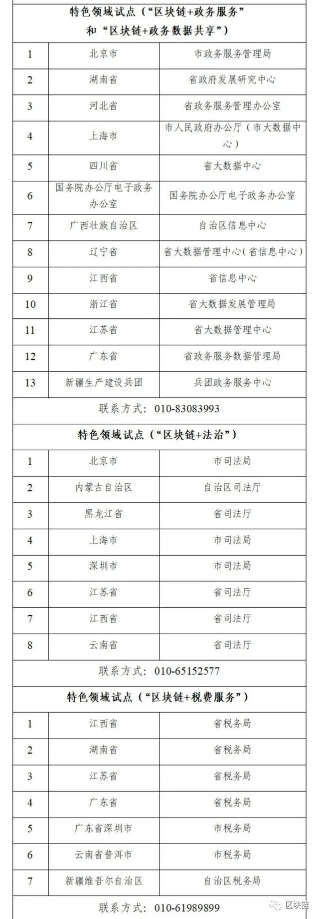 17部门发布，国家区块链创新应用试点名单（全名单）  第4张