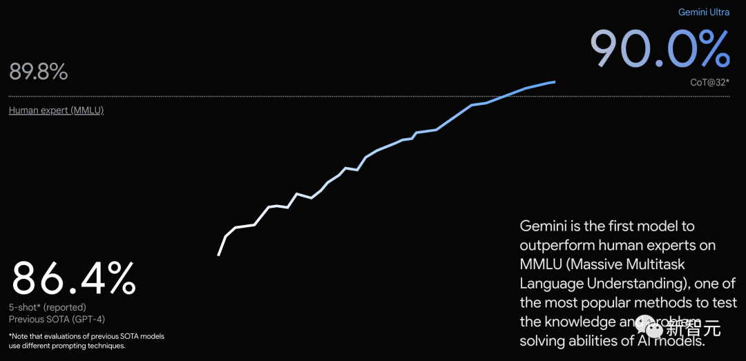 重磅！谷歌推出其最先进AI模型Gemini，大规模多任务语言理解或超越人类专家  第2张